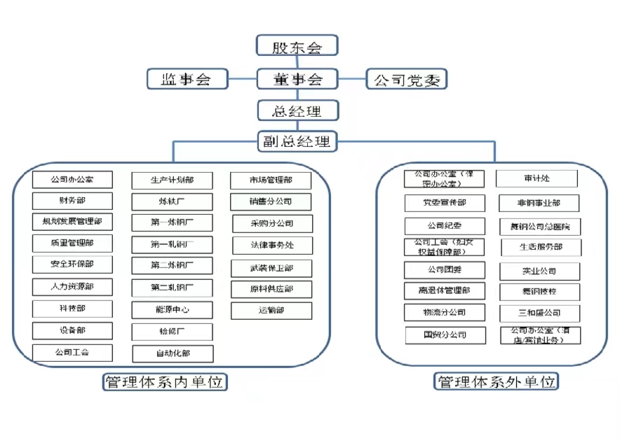华体会钢铁组织体系分布图